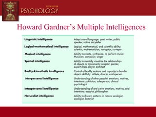 Howard Gardner’s Multiple Intelligences
 