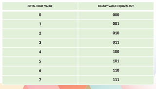 OCTAL DIGIT VALUE BINARY VALUE EQUIVALENT
0 000
1 001
2 010
3 011
4 100
5 101
6 110
7 111
 