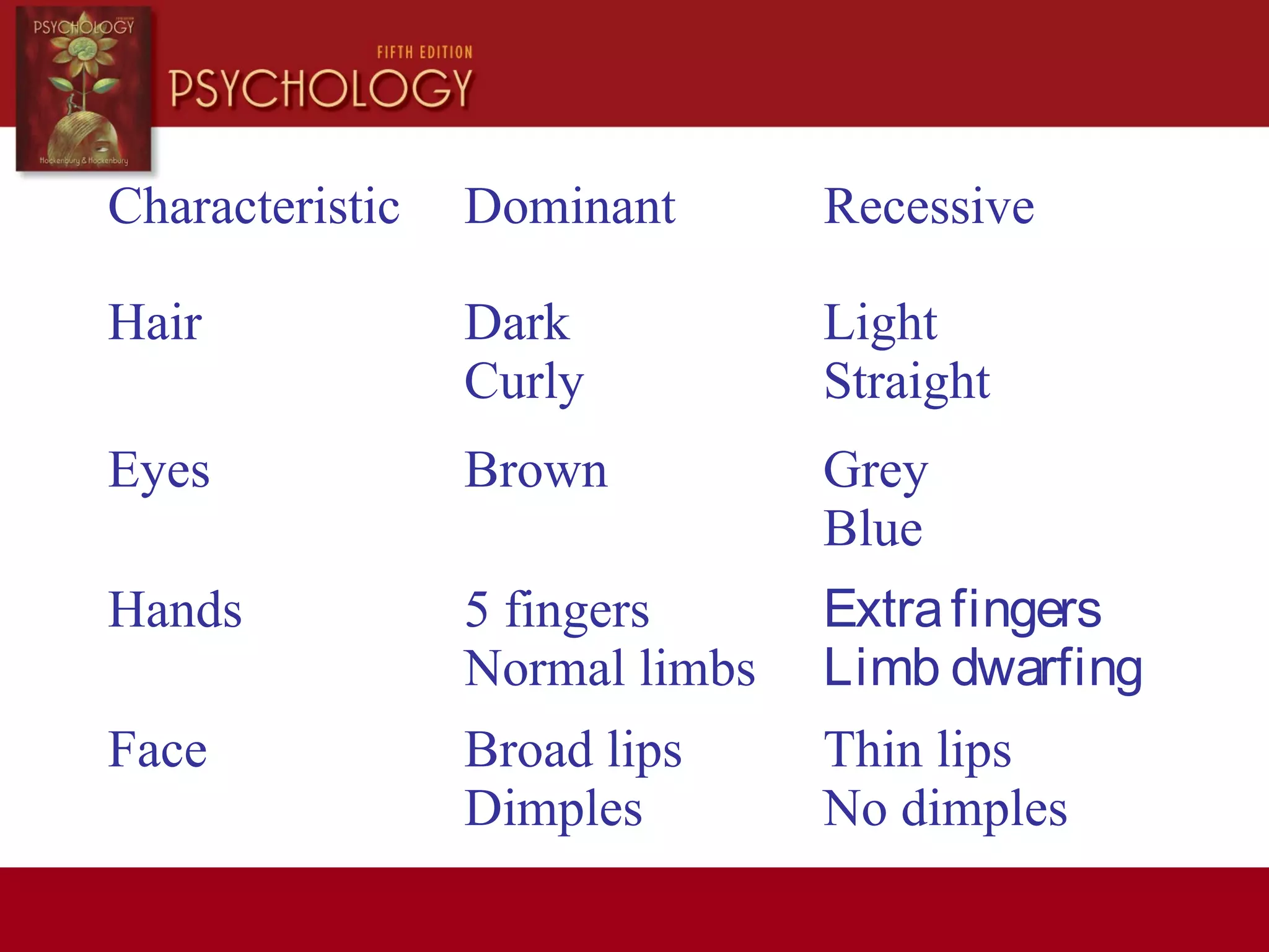 Characteristic Dominant Recessive
Hair Dark
Curly
Light
Straight
Eyes Brown Grey
Blue
Hands 5 fingers
Normal limbs
Extrafingers
Limb dwarfing
Face Broad lips
Dimples
Thin lips
No dimples
 