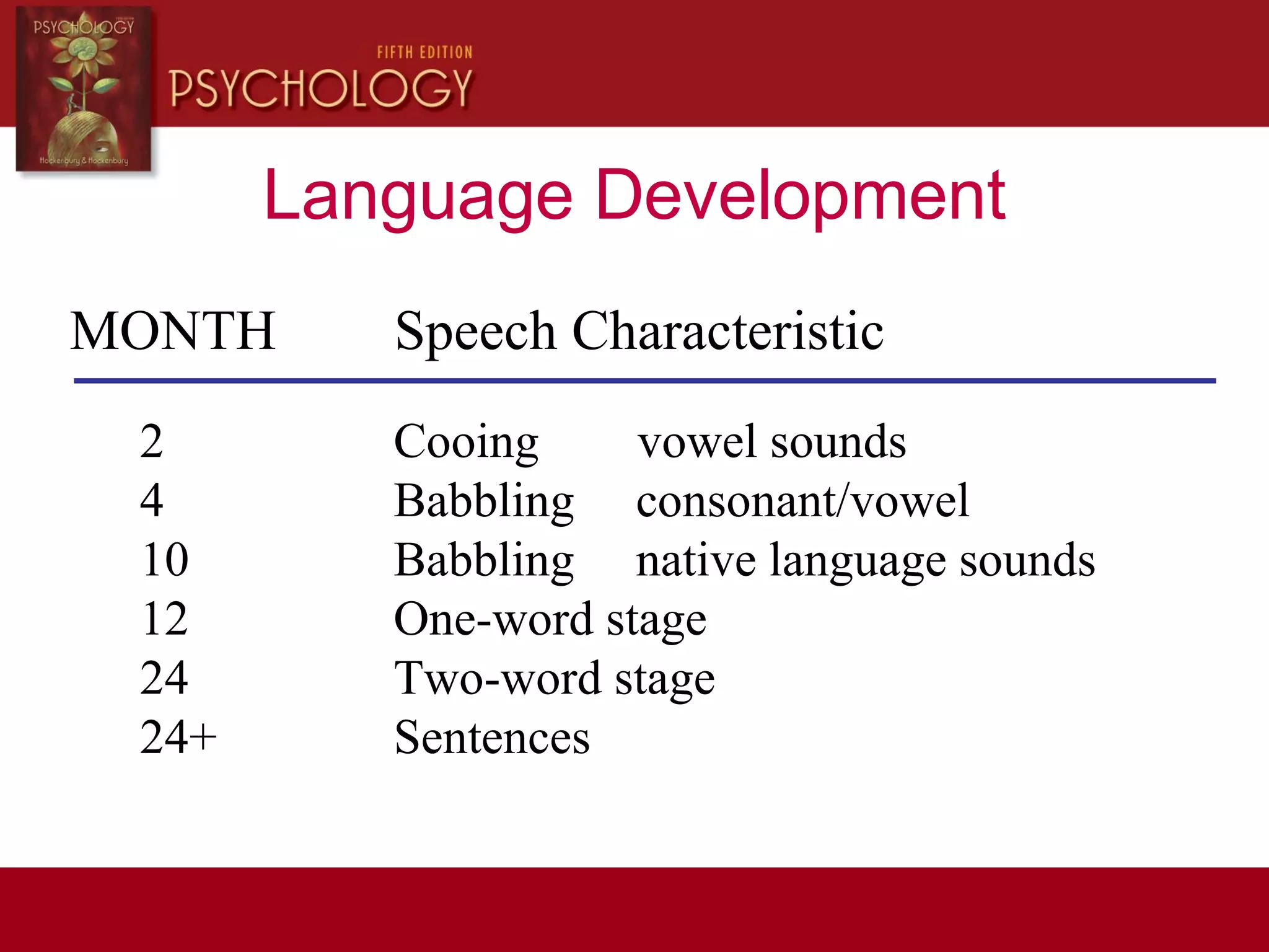 Language Development
MONTH Speech Characteristic
2 Cooing vowel sounds
4 Babbling consonant/vowel
10 Babbling native language sounds
12 One-word stage
24 Two-word stage
24+ Sentences
 
