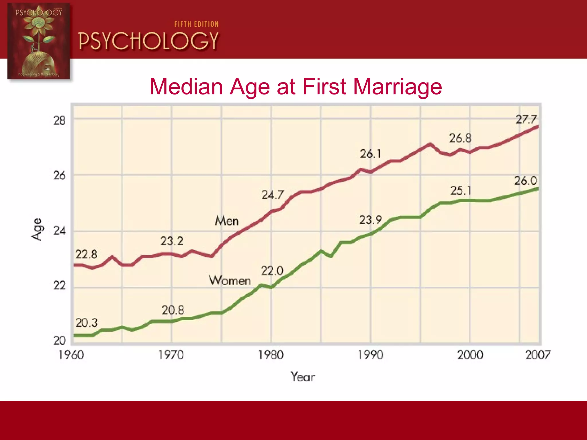 Median Age at First Marriage
 