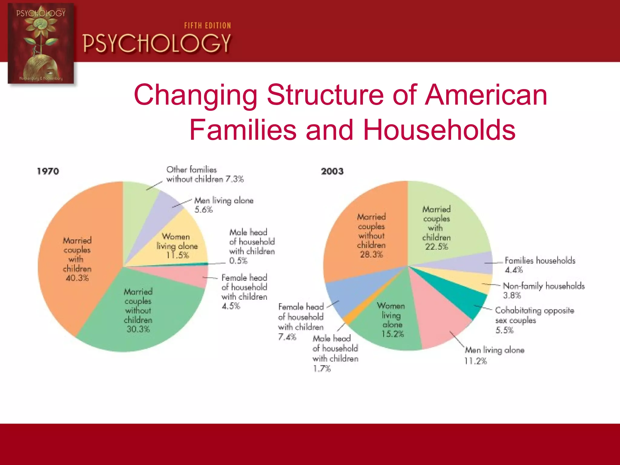 Changing Structure of American
Families and Households
 