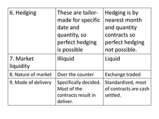 6. Hedging            These are tailor-       Hedging is by
                      made for specific       nearest month
                      date and                and quantity
                      quantity, so            contracts so
                      perfect hedging         perfect hedging
                      is possible             not possible.
7. Market             Illiquid                Liquid
liquidity
8. Nature of market   Over the counter        Exchange traded
9. Mode of delivery   Specifically decided.   Standardized, most
                      Most of the             of contracts are cash
                      contracts result in     settled.
                      deliver.
 