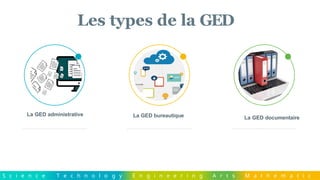 S c i e n c e T e c h n o l o g y E n g i n e e r i n g A r t s M a t h e m a t i c
La GED administrative
La GED documentaire
Les types de la GED
La GED bureautique
 