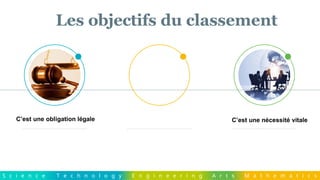S c i e n c e T e c h n o l o g y E n g i n e e r i n g A r t s M a t h e m a t i c s
C’est une obligation légale C’est une nécessité vitale
Les objectifs du classement
 