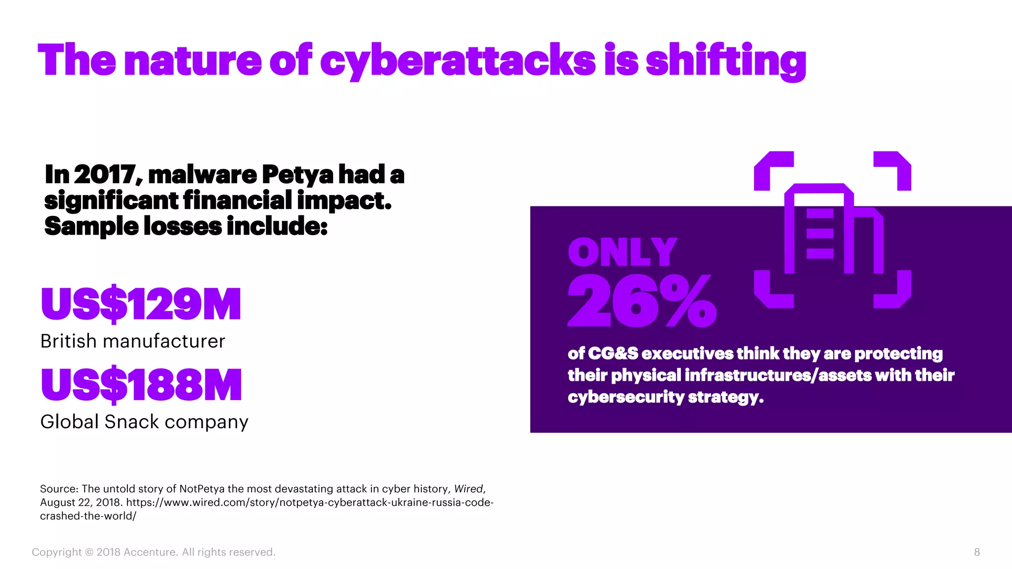 Copyright © 2018 Accenture. All rights reserved. 8
The nature of cyberattacks is shifting
of CG&S executives think they are protecting
their physical infrastructures/assets with their
cybersecurity strategy.
ONLY
26%
Source: The untold story of NotPetya the most devastating attack in cyber history, Wired,
August 22, 2018. https://www.wired.com/story/notpetya-cyberattack-ukraine-russia-code-
crashed-the-world/
In 2017, malware Petya had a
significant financial impact.
Sample losses include:
US$129M
British manufacturer
US$188M
Global Snack company
 