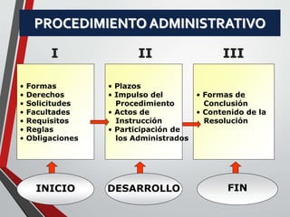 PROCEDIMIENTO ADMINISTRATIVO 
I II 
• Formas 
• Derechos 
• Solicitudes 
• Facultades 
• Requisitos 
• Reglas 
• Obligaciones 
• Plazos 
• Impulso del 
Procedimiento 
• Actos de 
Instrucción 
• Participación de 
los Administrados 
III 
• Formas de 
Conclusión 
• Contenido de la 
Resolución 
INICIO DESARROLLO FIN 
 