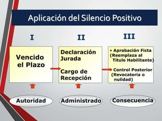 Aplicación del Silencio Positivo 
I II 
Vencido 
el Plazo 
Declaración 
Jurada 
Cargo de 
Recepción 
III 
• Aprobación Ficta 
(Reemplaza al 
Titulo Habilitante) 
• Control Posterior 
(Revocatoria o 
nulidad) 
Autoridad Administrado Consecuencia 
 