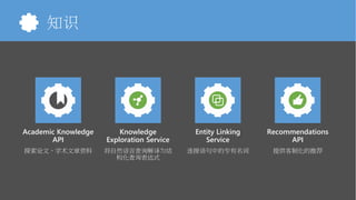 Language知识
Academic Knowledge
API
探索论文、学术文章资料
Recommendations
API
提供客制化的推荐
Knowledge
Exploration Service
将自然语言查询解译为结
构化查询表达式
Entity Linking
Service
连接语句中的专有名词
 