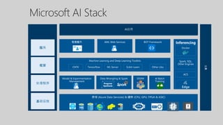 Microsoft AI Stack
服务
处理程序
框架
智慧服务
基础设施
AML Web Services BOT Framework
Model & Experimentation
Management
Data Wrangling & Spark AI Batch
Training
存储 (Azure Data Services) & 硬件 (CPU, GPU, FPGA & ASIC)
Inferencing
Spark, SQL,
Other Engines
DSVM
Machine Learning and Deep Learning Toolkits
CNTK Tensorflow ML Server Scikit-Learn Other Libs.
ACS
Docker
工具
CPUs
Edge
AI应用AI应用
 