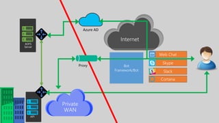 Cortana
Web Chat
Skype
Slack
Bot
Framework/Bot
Internet
Azure AD
Proxy
 