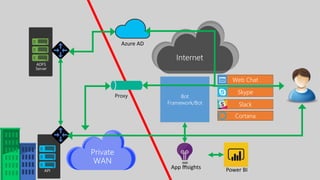 Cortana
Web Chat
Skype
Slack
Bot
Framework/Bot
Internet
Proxy
Azure AD
App Insights Power BI
 