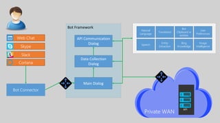 Bot Connector
Cortana
Web Chat
Skype
Slack
Bot Framework
Main Dialog
Data Collection
Dialog
API Communication
Dialog Entity
Extraction
Speech
Bot
Clipboard w
entities
Natural
Language
Translation
Bing
Knowledge
User
Preferences
Image
Intelligence
 