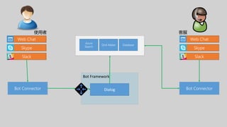 Bot Connector
Web Chat
Skype
Slack
Bot Framework
Dialog
Database
Azure
Search
QnA Maker
Bot Connector
Web Chat
Skype
Slack
使用者 客服
 