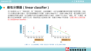 人 工 智 慧 導 論
線性分類器（linear classifier）
若只挑選表 1-1 中「烤箱溫度」與「烤箱濕度」這兩個欄位，由於這兩欄的數值都是數字區間型態，因此
可以依據這些數字畫出一張有兩個變數的平面圖，如圖 1-14(a) 所示。從圖 1-14(a) 來看，藍色圓點代表的
是被顧客評價為滿意，紅色圓點代表的是被顧客評價為不滿意，從圖中可以看出「滿意」與「不滿意」兩
類分布在兩個範圍，這時可以用一條線來區分這兩個分類，如圖 1-14(b) 中的綠線。這種分類方法稱為線
性分類器(linear classifier) 。
 