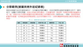 人 工 智 慧 導 論
分群範例(披薩烘烤外送紀錄表)
假設在披薩外送店的調查資料中，沒有顧客評價的欄位，但是老闆想知道他的披薩有沒有不一樣的
地方，這屬於分群的問題。前面介紹過分群的概念，以披薩為例，就是將一些類似特徵的披薩集合
在一起，看看分成不同群的披薩究竟在哪些特徵上有明顯的差異（如表 1-3）。例如，都是烘烤員
A 製作的披薩，在烤箱溫度或烤箱濕度上是否有明顯的不同。分群的機器學習演算法稱為非監督式
學習。
 