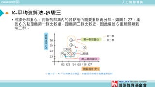 人 工 智 慧 導 論
K-平均演算法-步驟三
• 根據分群重心，判斷各群集內的各點是否需要重新再分群。如圖 1-27，編
號 6 的點距離第一群比較遠，距離第二群比較近，因此編號 6 重新歸類到
第二群。
 