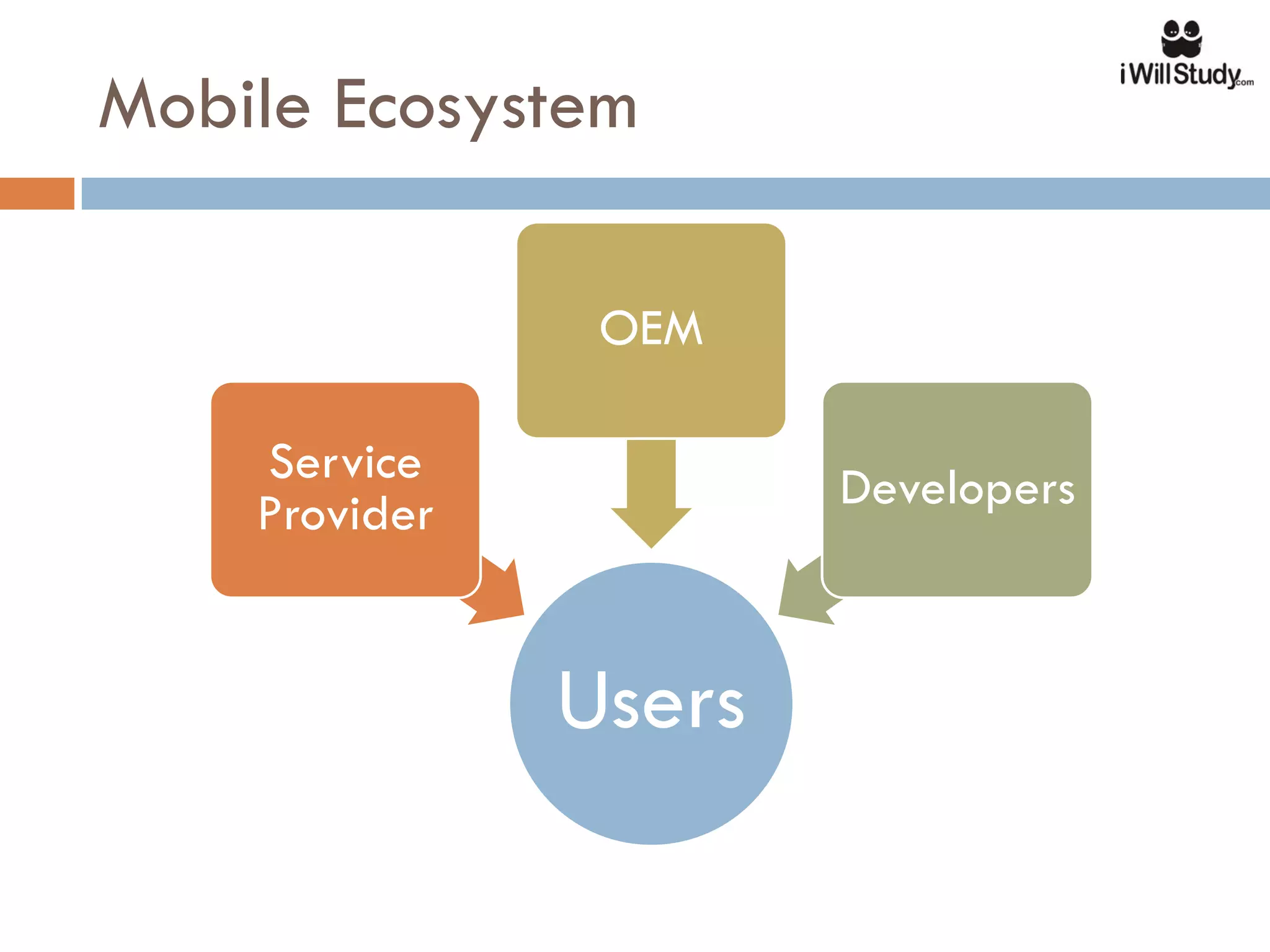 Mobile Ecosystem

                OEM

    Service            Developers
    Provider


               Users
 