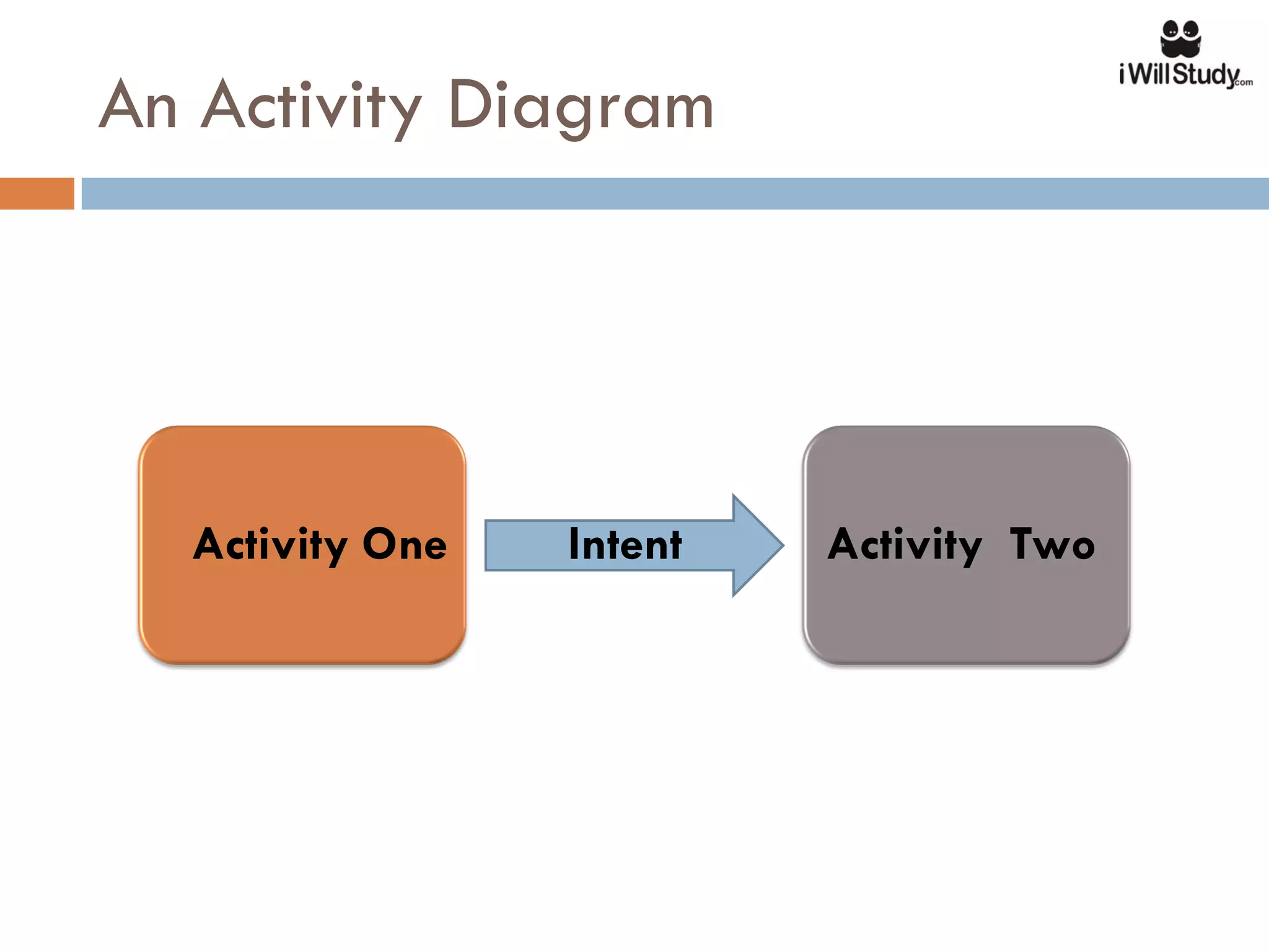 An Activity Diagram




  Activity One   Intent   Activity Two
 