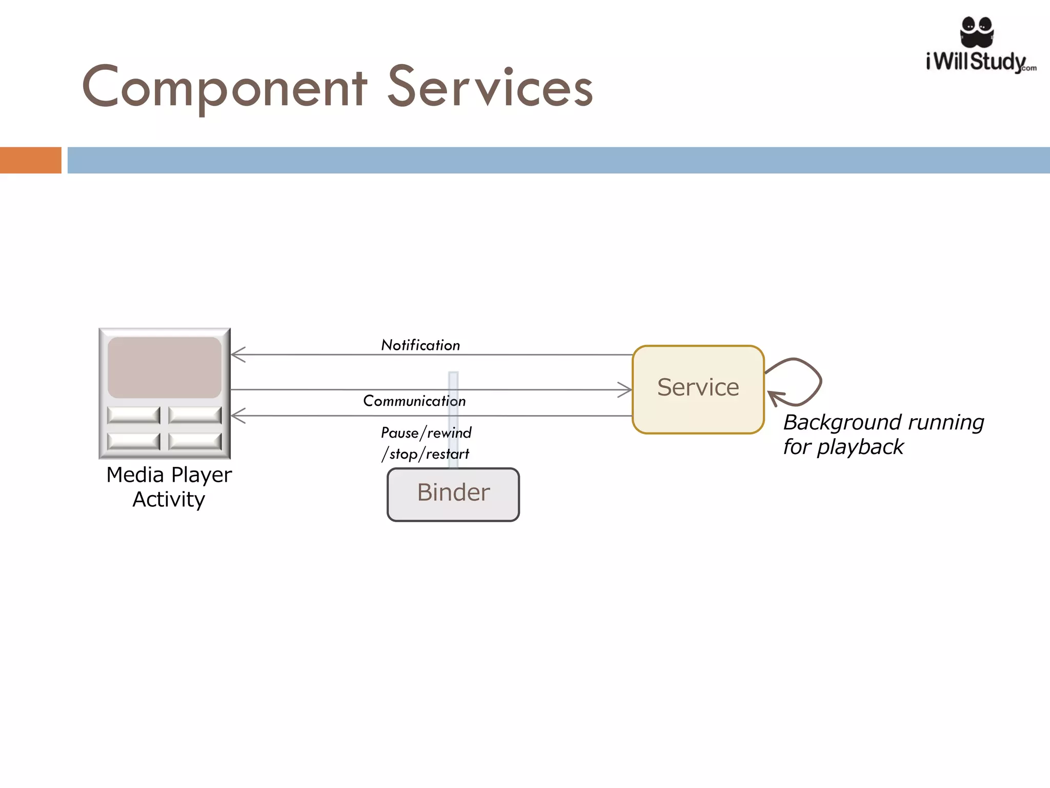 Component Services


                 Notification


               Communication
                                 Service
                 Pause/rewind              Background running
                 /stop/restart             for playback
Media Player
  Activity            Binder
 