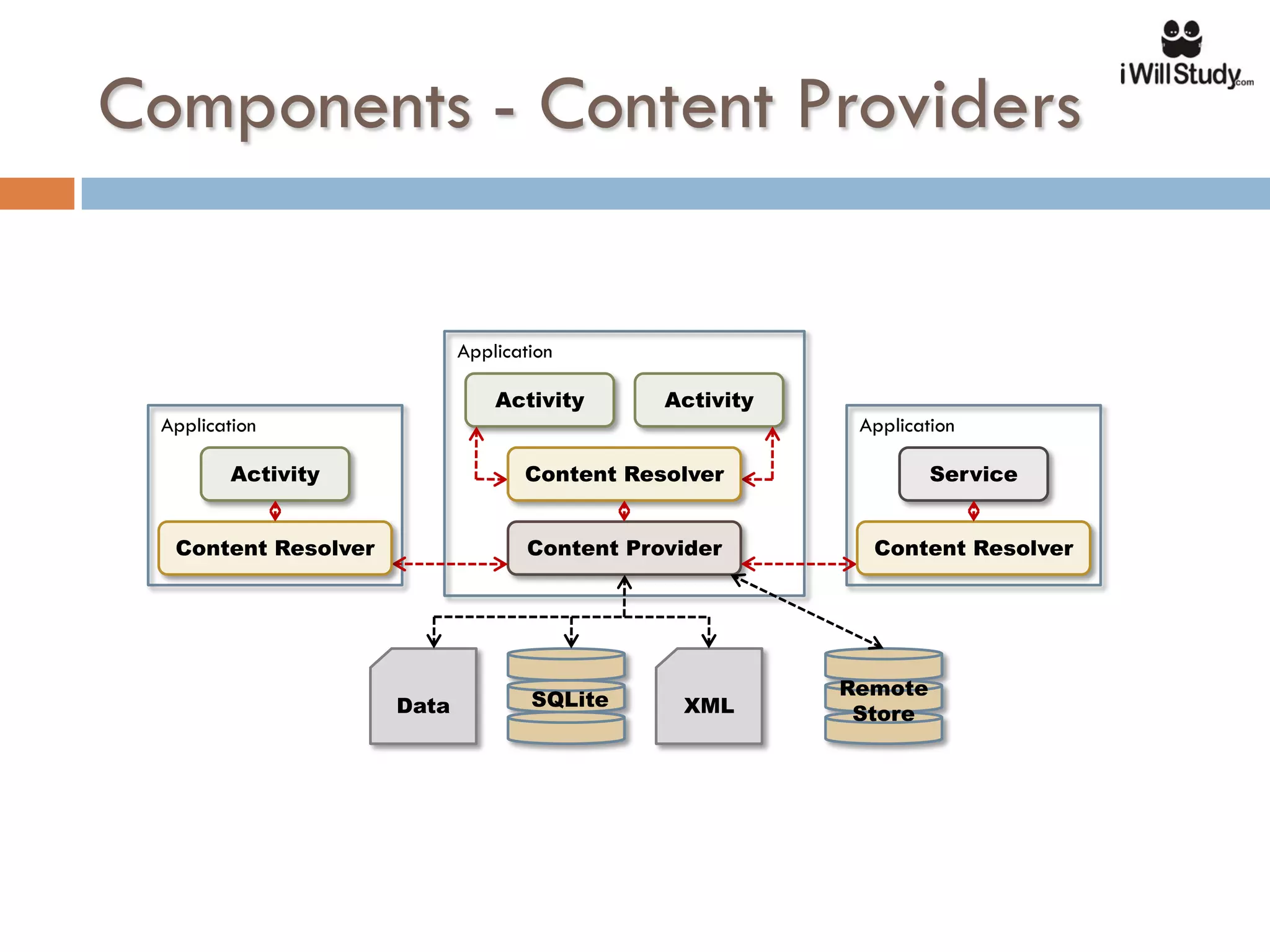 Components - Content Providers

                            Application

                                Activity       Activity
 Application                                               Application

         Activity                  Content Resolver                Service


  Content Resolver                  Content Provider        Content Resolver




                                                          Remote
                     Data           SQLite      XML        Store
 