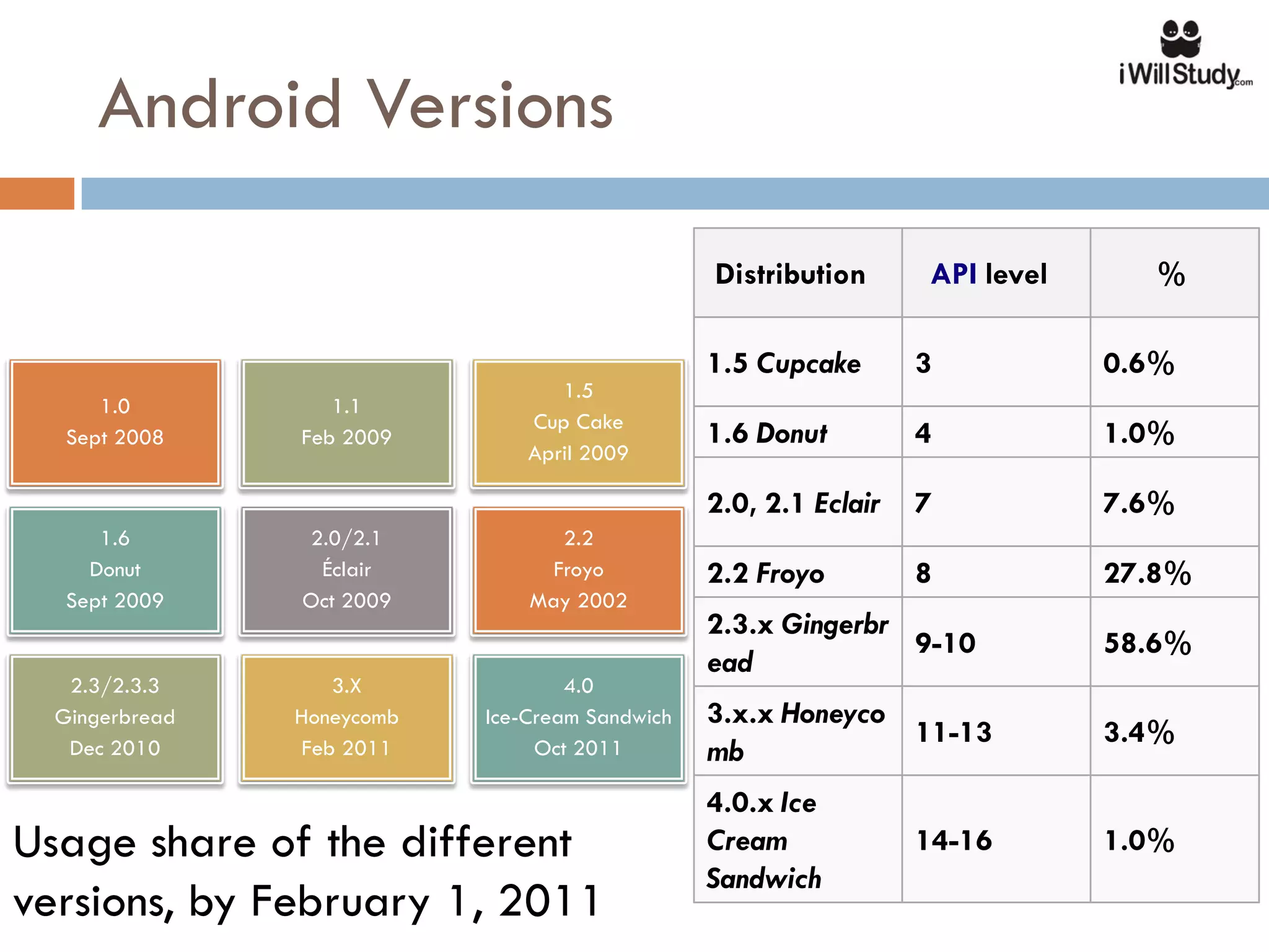 Android Versions

                                                 Distribution      API level     %

                                                 1.5 Cupcake       3           0.6%
                                   1.5
      1.0          1.1
                                Cup Cake
   Sept 2008    Feb 2009                         1.6 Donut         4           1.0%
                                April 2009

                                                 2.0, 2.1 Eclair   7           7.6%
      1.6       2.0/2.1            2.2
     Donut       Éclair           Froyo          2.2 Froyo         8           27.8%
   Sept 2009    Oct 2009        May 2002
                                                 2.3.x Gingerbr
                                                                9-10           58.6%
                                                 ead
   2.3/2.3.3        3.X             4.0
  Gingerbread   Honeycomb   Ice-Cream Sandwich   3.x.x Honeyco
                                                               11-13           3.4%
   Dec 2010      Feb 2011        Oct 2011        mb
                                                 4.0.x Ice
Usage share of the different                     Cream             14-16       1.0%
                                                 Sandwich
versions, by February 1, 2011
 