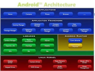 Android Architecture
 