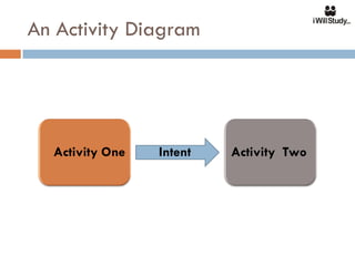 An Activity Diagram




  Activity One   Intent   Activity Two
 