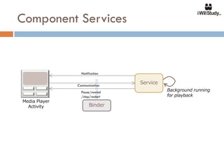 Component Services


                 Notification


               Communication
                                 Service
                 Pause/rewind              Background running
                 /stop/restart             for playback
Media Player
  Activity            Binder
 