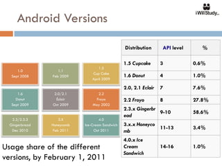 Android Versions

                                                 Distribution      API level     %

                                                 1.5 Cupcake       3           0.6%
                                   1.5
      1.0          1.1
                                Cup Cake
   Sept 2008    Feb 2009                         1.6 Donut         4           1.0%
                                April 2009

                                                 2.0, 2.1 Eclair   7           7.6%
      1.6       2.0/2.1            2.2
     Donut       Éclair           Froyo          2.2 Froyo         8           27.8%
   Sept 2009    Oct 2009        May 2002
                                                 2.3.x Gingerbr
                                                                9-10           58.6%
                                                 ead
   2.3/2.3.3        3.X             4.0
  Gingerbread   Honeycomb   Ice-Cream Sandwich   3.x.x Honeyco
                                                               11-13           3.4%
   Dec 2010      Feb 2011        Oct 2011        mb
                                                 4.0.x Ice
Usage share of the different                     Cream             14-16       1.0%
                                                 Sandwich
versions, by February 1, 2011
 