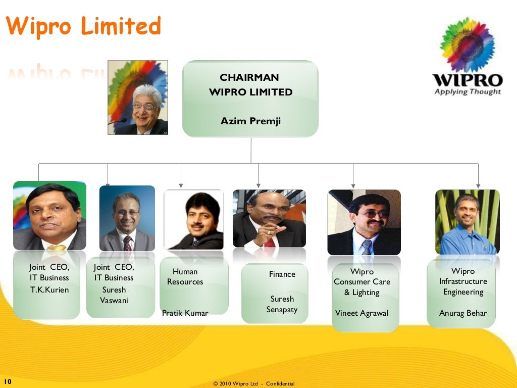 Ppt.on wipro by anil