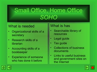 Small Office, Home Office
SOHO
What is needed

What is has

• Organizational skills of a
secretary

• Searchable library of
resources

• Research skills of a
librarian

• Legal guide
• Tax guide

• Accounting skills of a
bookkeeper

• Collections of business
documents

• Experience of someone
who has done it before

• Links to useful business
and government sites on
the Internet

 
