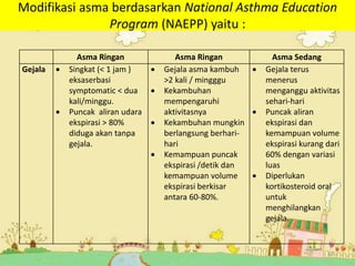 Modifikasi asma berdasarkan National Asthma Education
Program (NAEPP) yaitu :
13
Asma Ringan Asma Ringan Asma Sedang
Gejala  Singkat (< 1 jam )
eksaserbasi
symptomatic < dua
kali/minggu.
 Puncak aliran udara
ekspirasi > 80%
diduga akan tanpa
gejala.
 Gejala asma kambuh
>2 kali / mingggu
 Kekambuhan
mempengaruhi
aktivitasnya
 Kekambuhan mungkin
berlangsung berhari-
hari
 Kemampuan puncak
ekspirasi /detik dan
kemampuan volume
ekspirasi berkisar
antara 60-80%.
 Gejala terus
menerus
menganggu aktivitas
sehari-hari
 Puncak aliran
ekspirasi dan
kemampuan volume
ekspirasi kurang dari
60% dengan variasi
luas
 Diperlukan
kortikosteroid oral
untuk
menghilangkan
gejala.
 