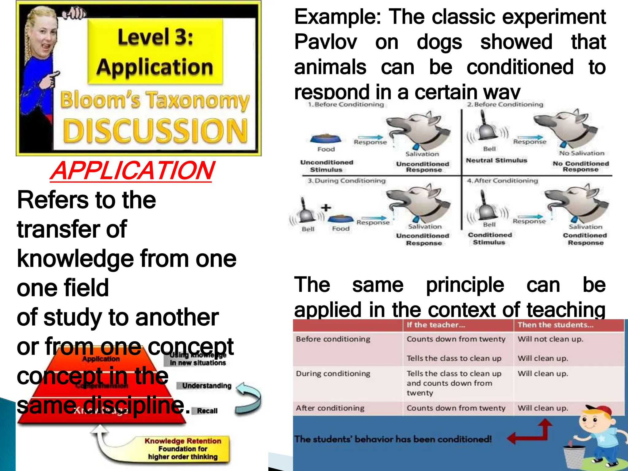 APPLICATION
Refers to the
transfer of
knowledge from one
one field
of study to another
or from one concept
concept in the
same discipline.
Example: The classic experiment
Pavlov on dogs showed that
animals can be conditioned to
respond in a certain way
to certain stimuli.
The same principle can be
applied in the context of teaching
and learning on behavior
modification for school children.
 