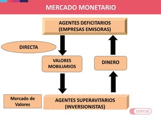 DIRECTA
AGENTES SUPERAVITARIOS
(INVERSIONISTAS)
VALORES
MOBILIARIOS
DINERO
Mercado de
Valores
AGENTES DEFICITARIOS
(EMPRESAS EMISORAS)
MERCADO MONETARIO
 