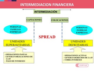 INTERMEDIACIÓN
PERSONAS
FAMILIAS
EMPRESAS
PERSONAS
FAMILIAS
EMPRESAS
UNIDADES
SUPERAVITARIAS
UNIDADES
DEFICITARIAS
- OPERACIONES PASIVAS
- GENERAN OBLIGACIONES DE
LA IF
- PAGO DE INTERESES
- OPERACIONES ACTIVAS
- GENERAN DERECHOS DE LA IF
- COBRA INTERESES
SPREAD
CAPTACIONES COLOCACIONES
INTERMEDIACION FINANCIERA
 
