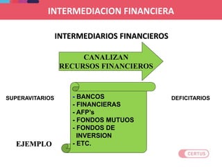 INTERMEDIARIOS FINANCIEROS
CANALIZAN
RECURSOS FINANCIEROS
EJEMPLO
- BANCOS
- FINANCIERAS
- AFP’s
- FONDOS MUTUOS
- FONDOS DE
INVERSION
- ETC.
SUPERAVITARIOS DEFICITARIOS
INTERMEDIACION FINANCIERA
 