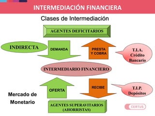 INDIRECTA
INTERMEDIARIO FINANCIERO
AGENTES SUPERAVITARIOS
(AHORRISTAS)
T.I.P.
Depósitos
T.I.A.
Crédito
Bancario
Mercado de
Monetario
OFERTA
DEMANDA PRESTA
Y COBRA
RECIBE
AGENTES DEFICITARIOS
Clases de Intermediación
INTERMEDIACIÓN FINANCIERA
 