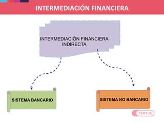 INTERMEDIACIÓN FINANCIERA
INDIRECTA
SISTEMA BANCARIO SISTEMA NO BANCARIO
INTERMEDIACIÓN FINANCIERA
 