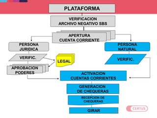 PLATAFORMA
VERIFICACION
ARCHIVO NEGATIVO SBS
APERTURA
CUENTA CORRIENTE
PERSONA
JURIDICA
PERSONA
NATURAL
VERIFIC. VERIFIC.
APROBACION
PODERES
GENERACION
DE CHEQUERAS
ACTIVACION
CUENTAS CORRIENTES
RECEPCION DE
CHEQUERAS
GIRAR
LEGAL
160
 