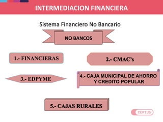 NO BANCOS
1.- FINANCIERAS 2.- CMAC’s
3.- EDPYME
4.- CAJA MUNICIPAL DE AHORRO
Y CREDITO POPULAR
5.- CAJAS RURALES
Sistema Financiero No Bancario
INTERMEDIACION FINANCIERA
 