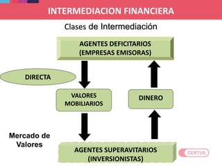 DIRECTA
AGENTES SUPERAVITARIOS
(INVERSIONISTAS)
VALORES
MOBILIARIOS
DINERO
Mercado de
Valores
AGENTES DEFICITARIOS
(EMPRESAS EMISORAS)
Clases de Intermediación
INTERMEDIACION FINANCIERA
 