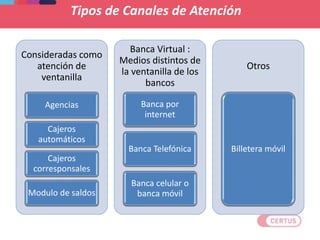 Tipos de Canales de Atención
Consideradas como
atención de
ventanilla
Agencias
Cajeros
automáticos
Cajeros
corresponsales
Modulo de saldos
Banca Virtual :
Medios distintos de
la ventanilla de los
bancos
Banca por
internet
Banca Telefónica
Banca celular o
banca móvil
Otros
Billetera móvil
 