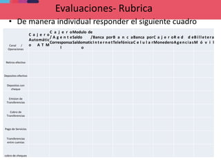 Evaluaciones- Rubrica
• De manera individual responder el siguiente cuadro
Canal /
Operaciones
C a j e r o
Automátic
o A T M
C a j e r o
/ A g e n t e
Corresponsa
l
Modulo de
Saldo /
Saldomatic
o
Banca por
I n t e r n e t
B a n c a
Telefónica
Banca por
C e l u l a r
C a j e r o
Monedero
R e d d e
Agencias
Billetera
M ó v i l
Retiros efectivo
Depositos efectivo
Depositos con
cheque
Emision de
Transferencias
Cobro de
Transferencias
Pago de Servicios
Transferencias
entre cuentas
cobro de cheques
 