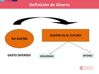 Definición de Ahorro
NO GASTAR
GASTAR EN EL FUTURO
SEGURIDAD INTERESGASTO DIFERIDO
 