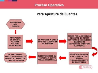 Proceso Operativo
Para Apertura de Cuentas
RECEPCION
DE DOI DEL
CLIENTE
VALIDEZ
DE LA MISMA
SE PROCEDE A CREAR
COD DEL CLIENTE EN
EL SISTEMA
FIRMA FICHA APERTURA
REGISTRO DE FIRMA
CONTRATO DE SERVICIOS
BANCARIOS
SE PROCEDE APERTURA
LA CUENTA
CAPTACION
DEL
CLIENTE
CLIENTE RECIBE SU
TARJETA Y CLAVE
PASA A VENTANILLA
EN VENTANILLA:
REALIZA SU DEPOSITO
INICIAL Y CAMBIO DE
CLAVE DE TARJETA
SE ASOCIA TARJETA
A LA CUENTA Y SE
ACTIVA
FIRMA DOCUMENTO
DE RECEPCION
 