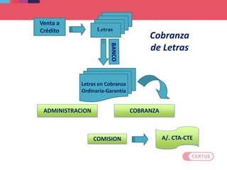 Letras en Cobranza
Ordinaria-Garantía
ADMINISTRACION COBRANZA
COMISION A/. CTA-CTE
Letras
Venta a
Crédito
Cobranza
de Letras
 