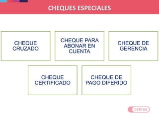 CHEQUES ESPECIALES
CHEQUE
CRUZADO
CHEQUE PARA
ABONAR EN
CUENTA
CHEQUE DE
GERENCIA
CHEQUE
CERTIFICADO
CHEQUE DE
PAGO DIFERIDO
 
