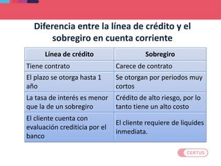 Diferencia entre la línea de crédito y el
sobregiro en cuenta corriente
Línea de crédito Sobregiro
Tiene contrato Carece de contrato
El plazo se otorga hasta 1
año
Se otorgan por periodos muy
cortos
La tasa de interés es menor
que la de un sobregiro
Crédito de alto riesgo, por lo
tanto tiene un alto costo
El cliente cuenta con
evaluación crediticia por el
banco
El cliente requiere de liquides
inmediata.
 