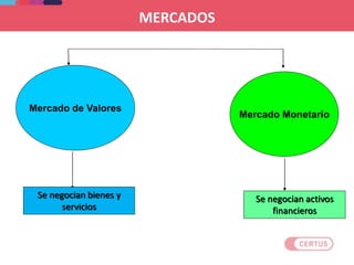 Mercado Monetario
Mercado de Valores
Se negocian bienes y
servicios
Se negocian activos
financieros
MERCADOS
 